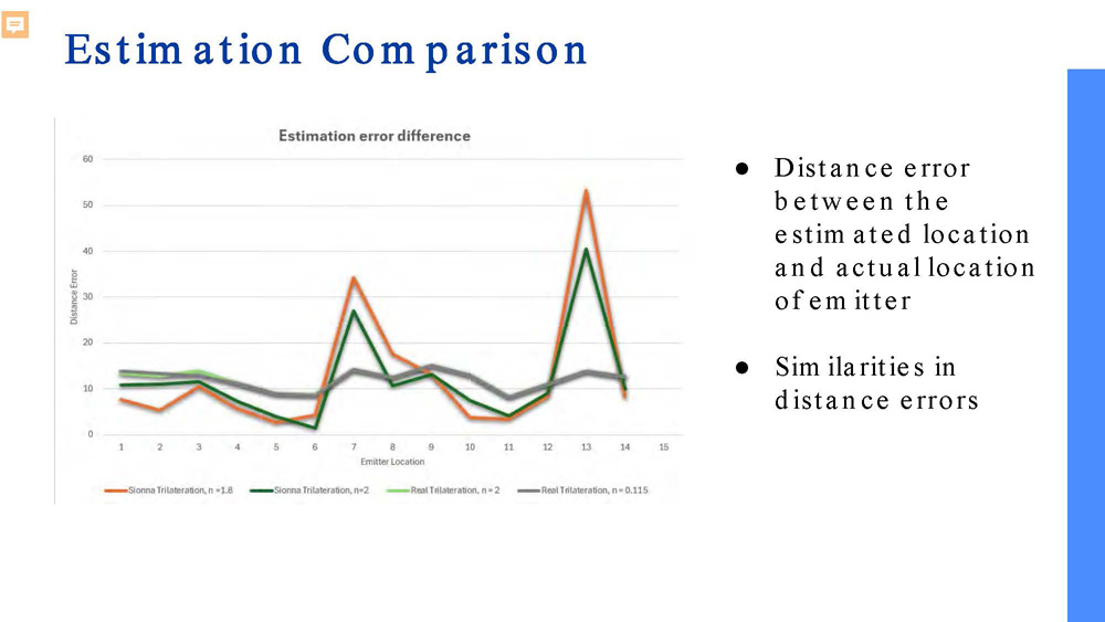 Slide 11: Estimation Comparison showing distance error analysis between estimated and actual emitter locations