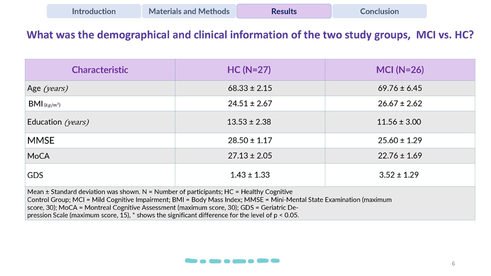 Slide 6: Table showing demographic and clinical information comparing MCI and HC groups including age, BMI, education, and test scores