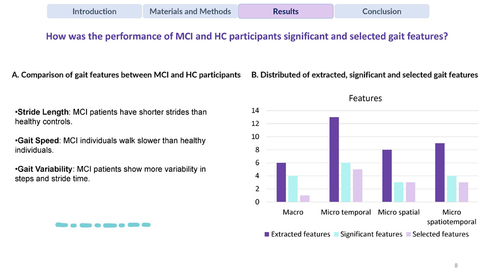 Slide 8: Bar chart showing distribution of extracted, significant and selected gait features, plus comparison of gait features between MCI and HC participants
