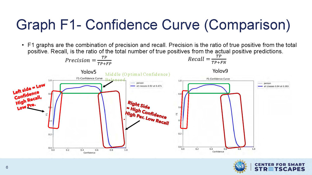 Slide 6: F1-Confidence Curve comparison graph between YOLOv5 and YOLOv9 showing performance metrics