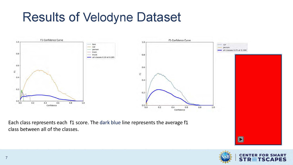 Slide 7: Results of Velodyne Dataset showing F1 scores for different object classes with a graph