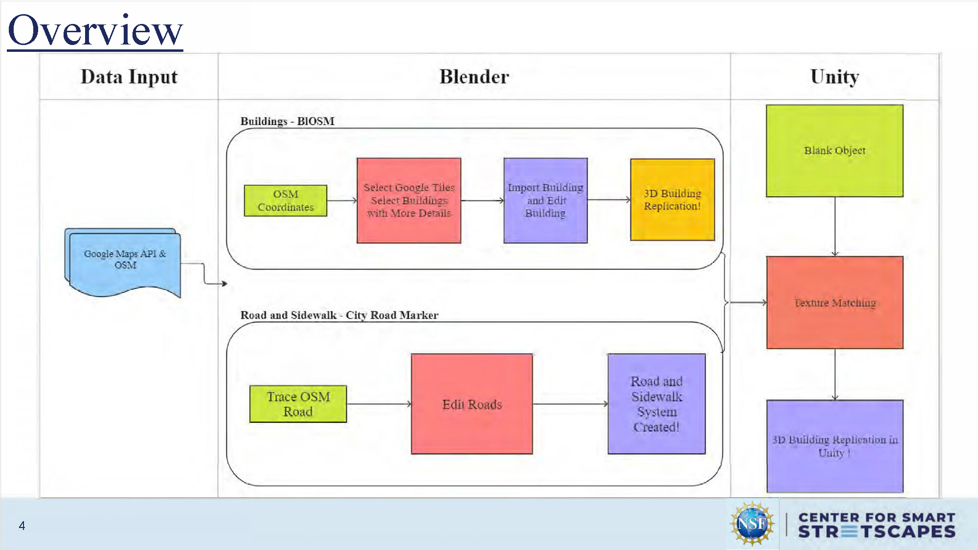 Slide 4: Overview section with workflow diagram showing the process from Google Maps API to final Unity implementation