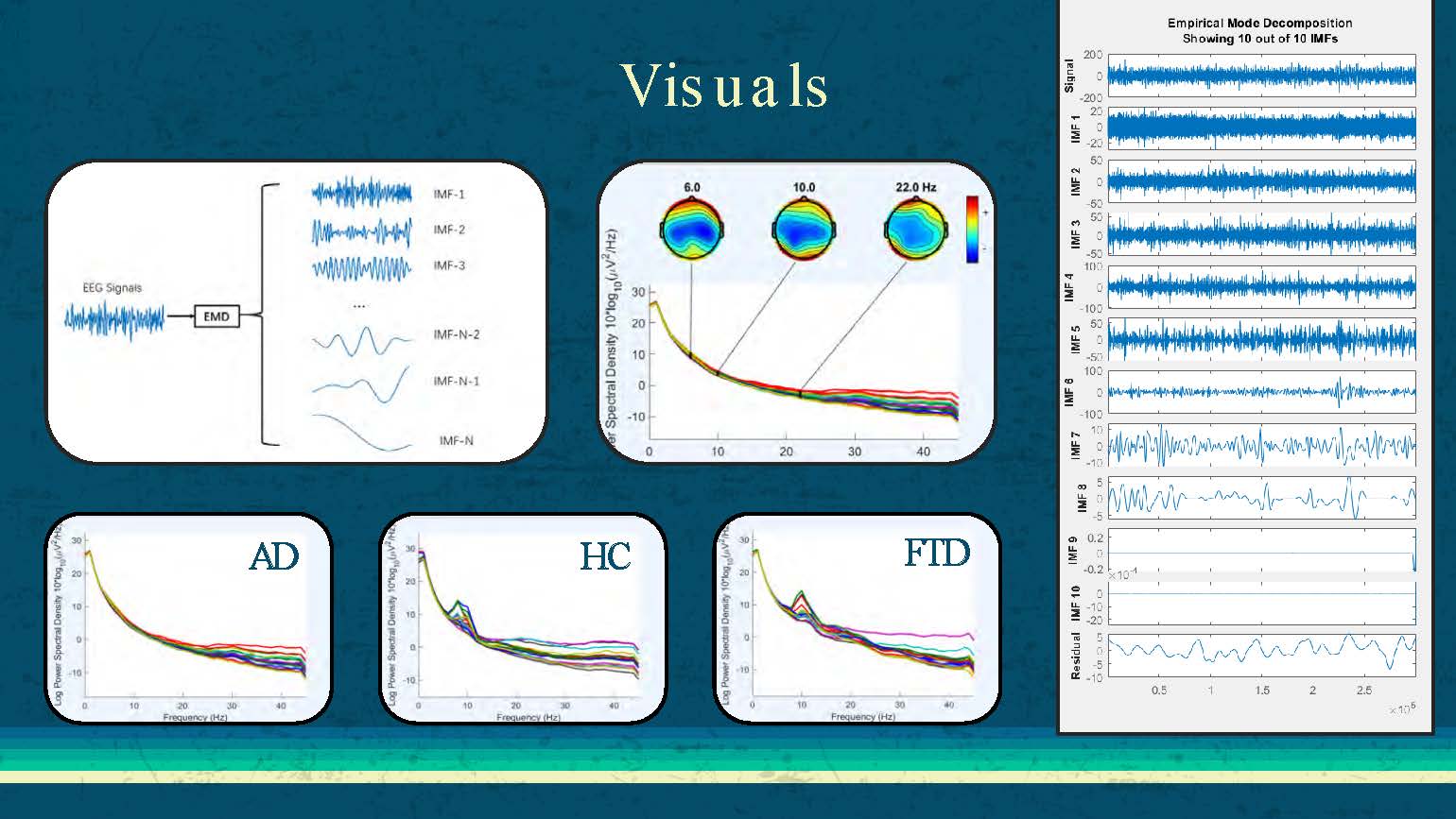 Slide 10: Visual representations of EEG signals for AD, HC, and FTD patient groups