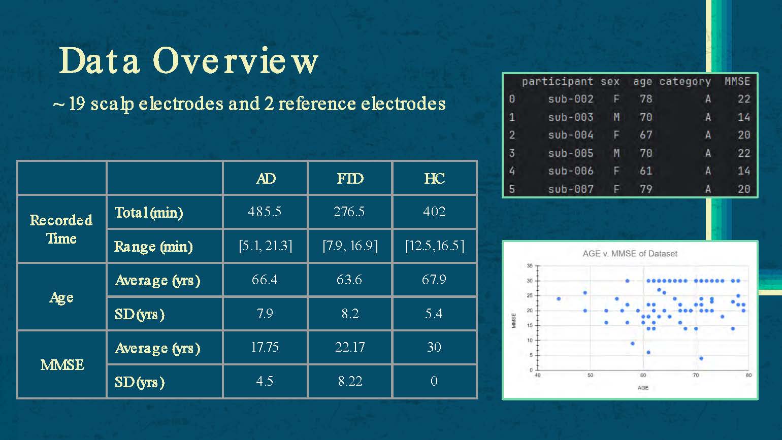 Slide 12: Data overview table showing demographics and recording details for AD, FTD, and HC groups