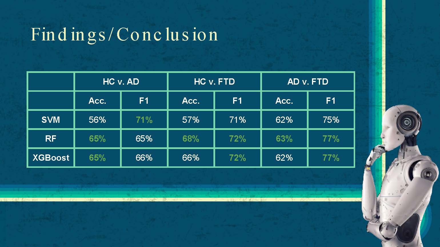 Slide 17: Results table showing accuracy and F1 scores for different machine learning models across HC vs AD, HC vs FTD, and AD vs FTD comparisons