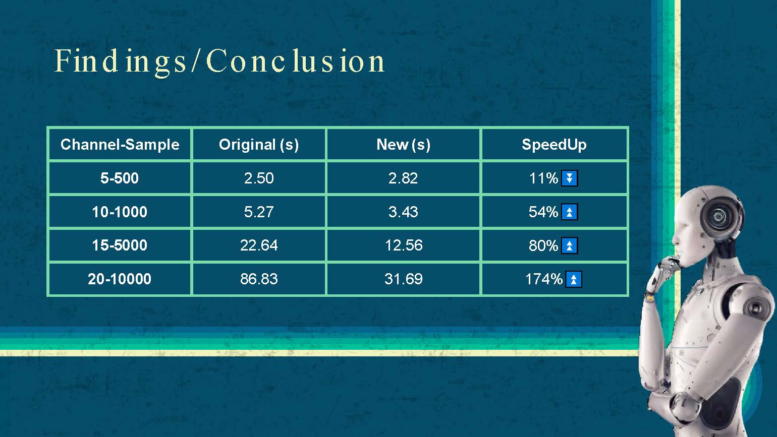Slide 18: Performance comparison table showing speedup improvements for different channel-sample configurations