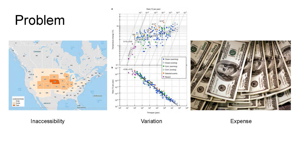 Slide 3: Problem identification showing three key challenges - Inaccessibility, Expense, and Variation