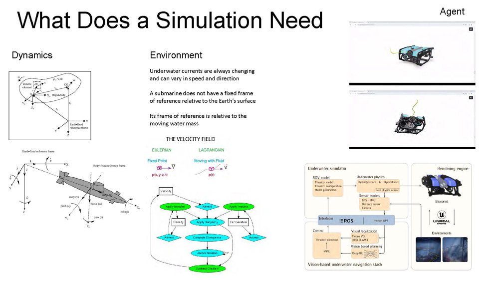 Slide 5: What Does a Simulation Need - covering Dynamics, Environment, and Agent requirements