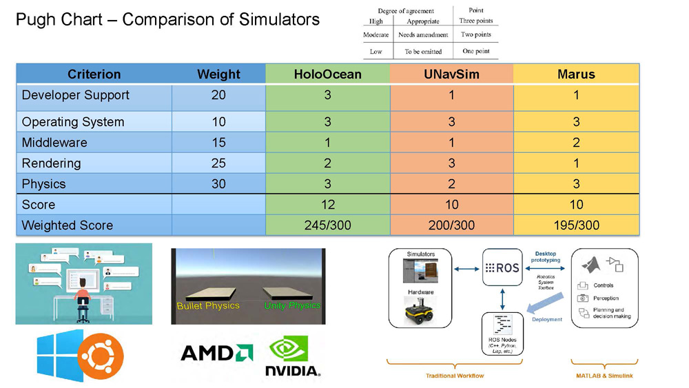 Slide 6: Pugh Chart comparing HoloOcean, UNavSim, and Marus simulators across multiple criteria