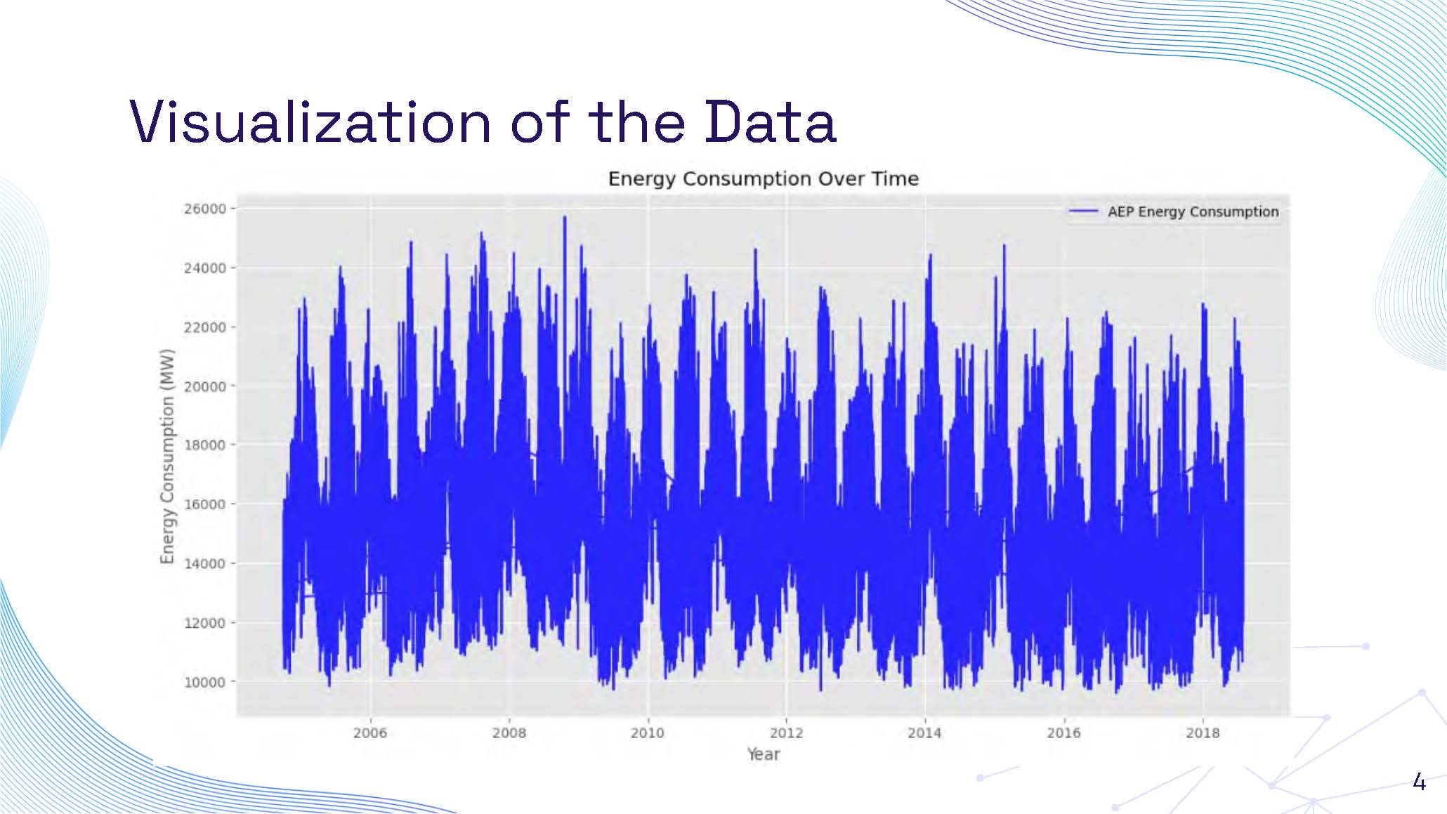 Slide 4: Visualization of the Data showing time series energy consumption graph