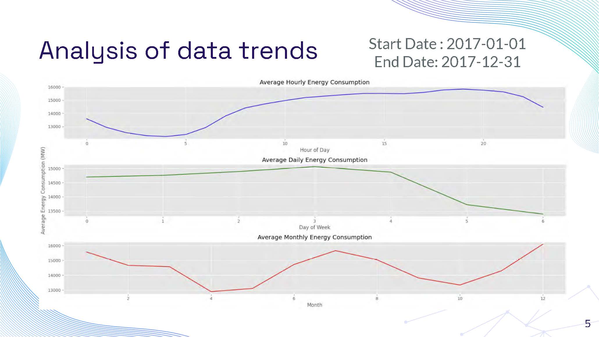 Slide 5: Analysis of data trends showing date range from 2017-01-01 to 2017-12-31