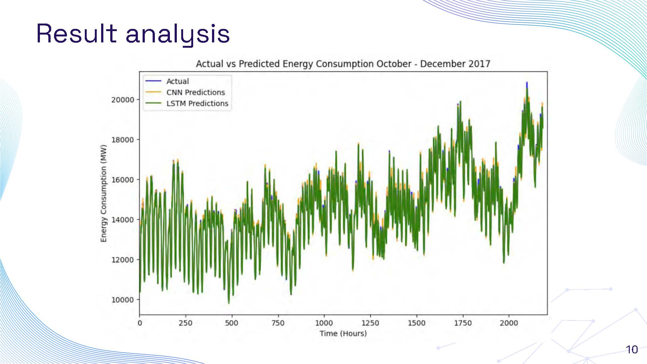 Slide 10: Result analysis showing comparative performance visualization