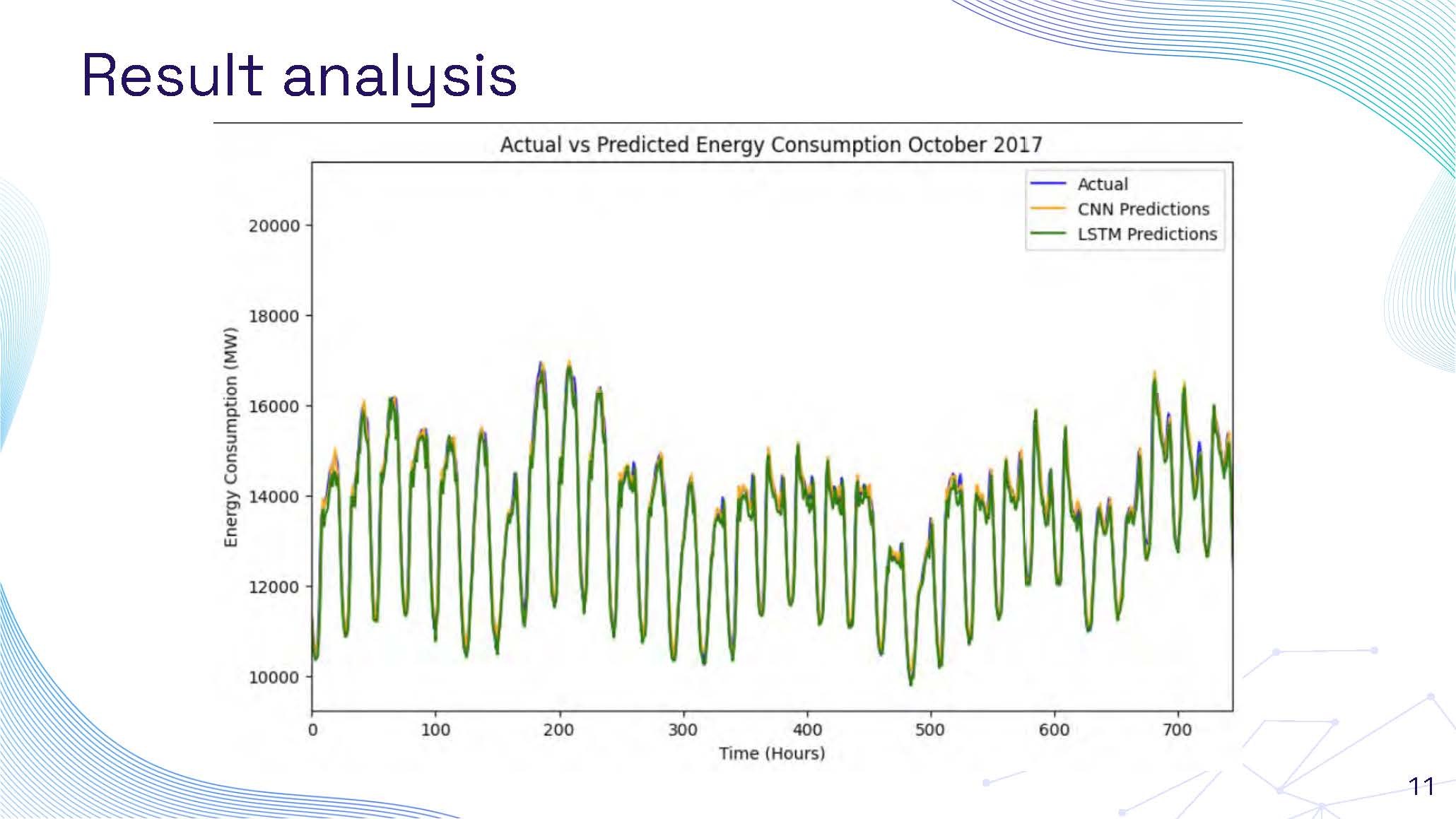 Slide 11: Result analysis continuation with additional performance metrics visualization
