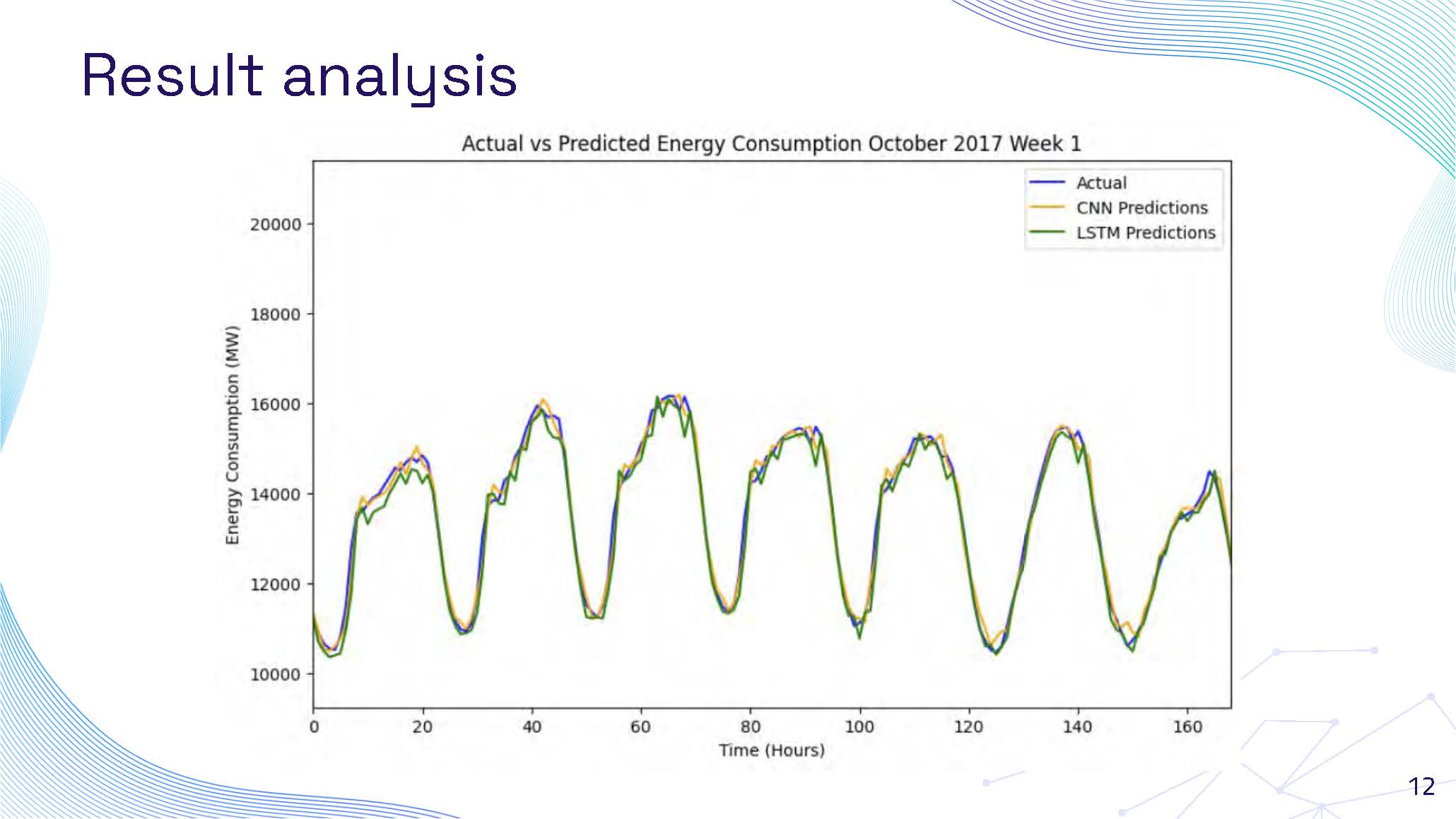 Slide 12: Result analysis final comparison showing model performance across different time periods