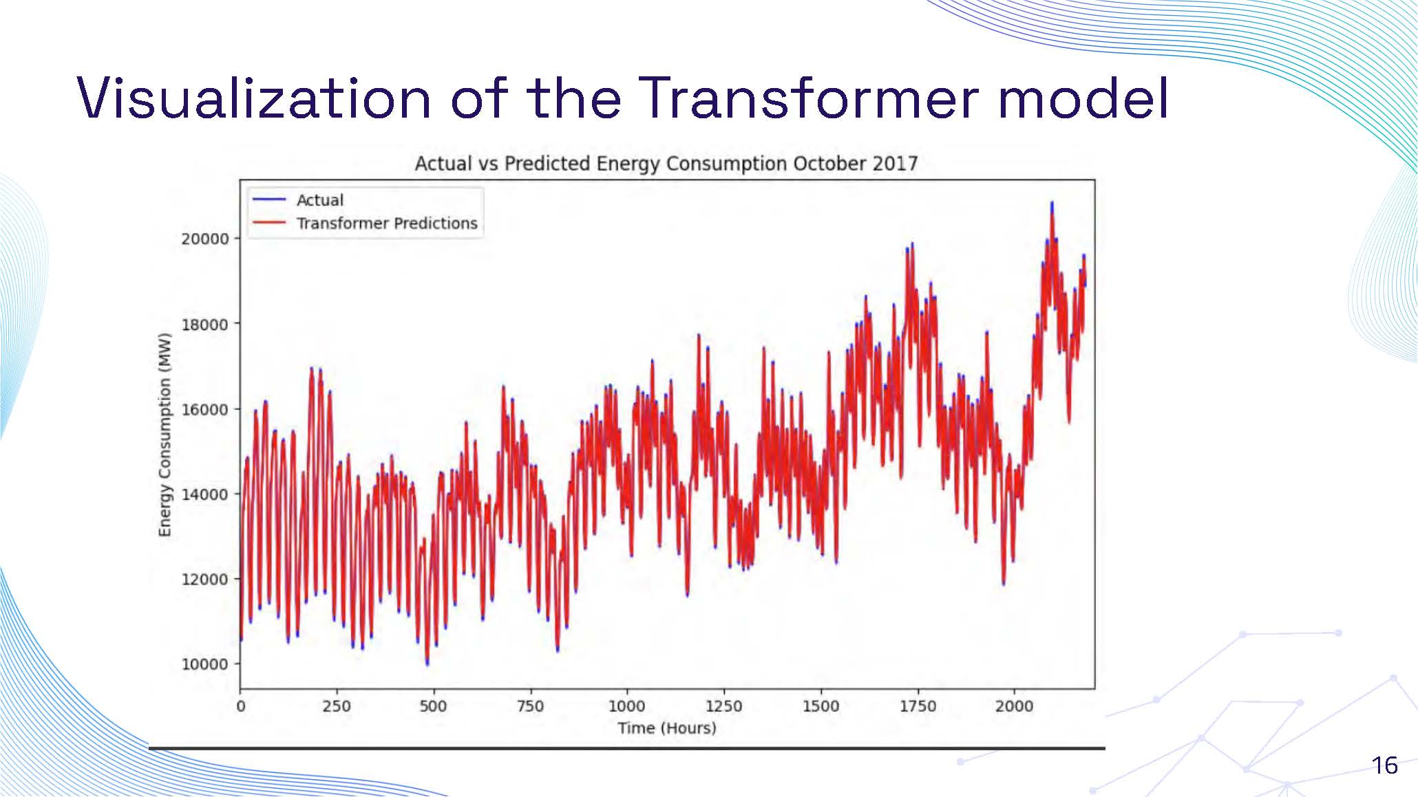 Slide 16: Visualization of the Transformer model performance showing predicted vs actual values
