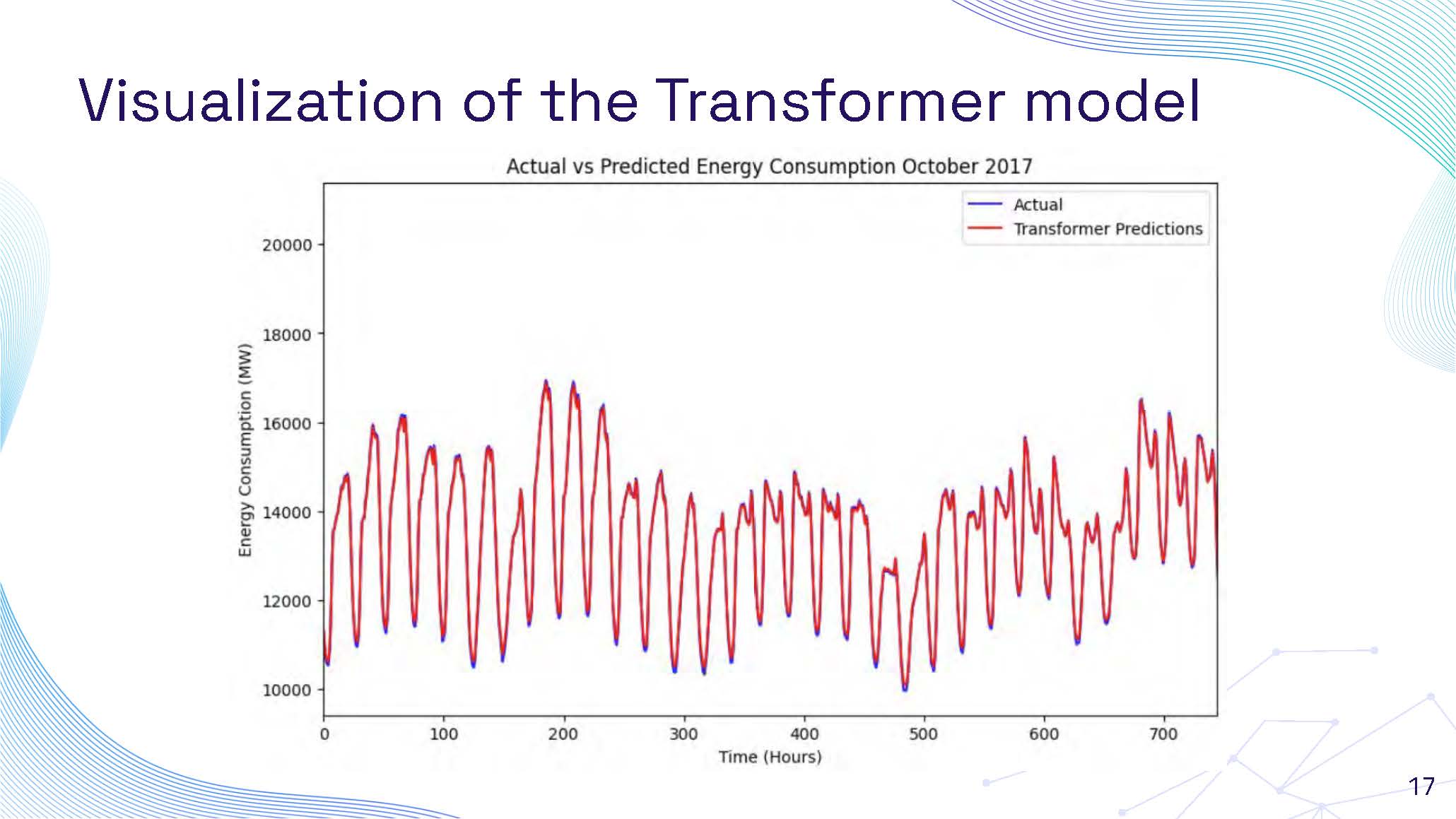 Slide 17: Additional Transformer model visualization showing detailed performance analysis