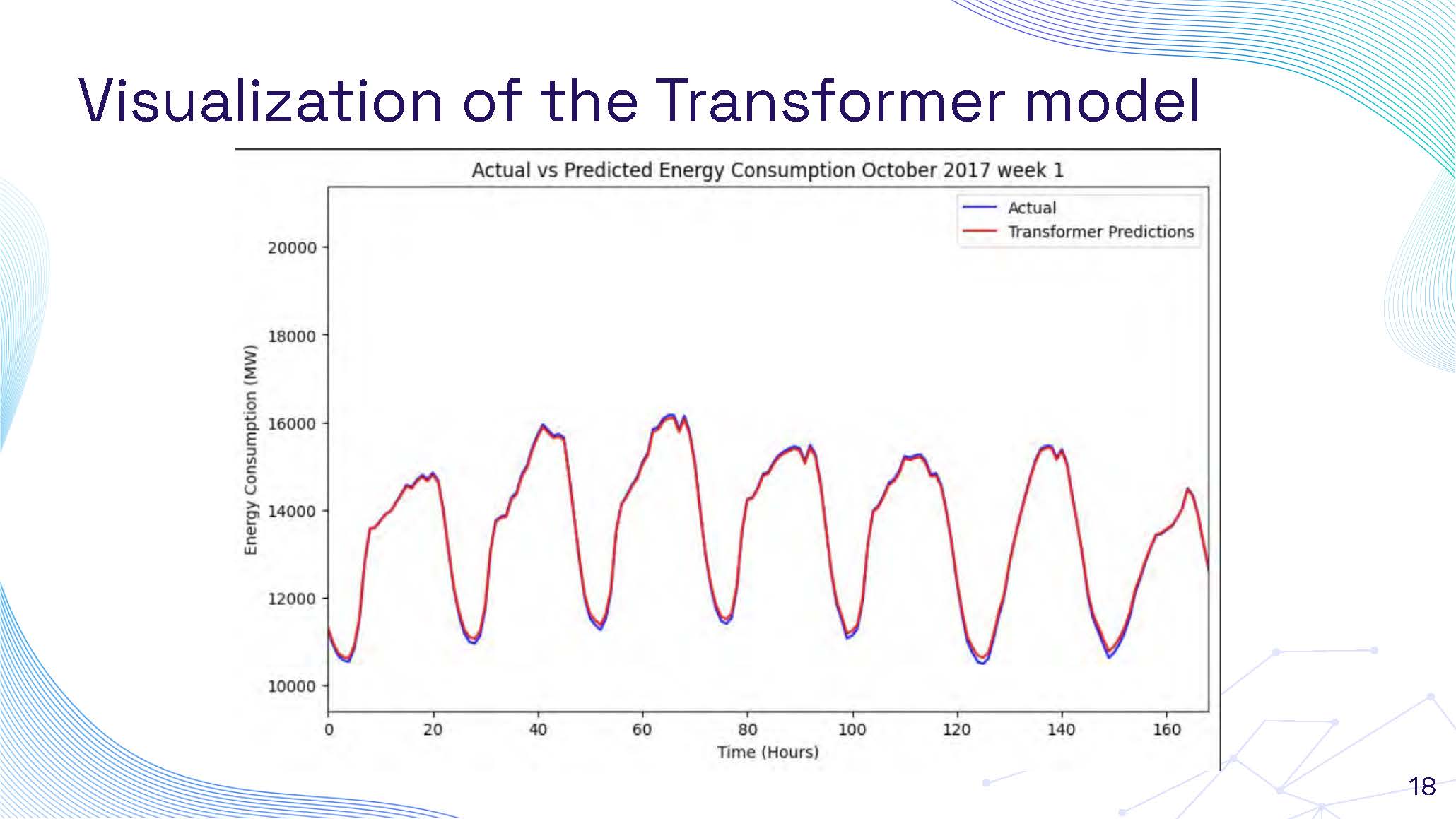 Slide 18: Final Transformer model visualization showing comprehensive performance metrics