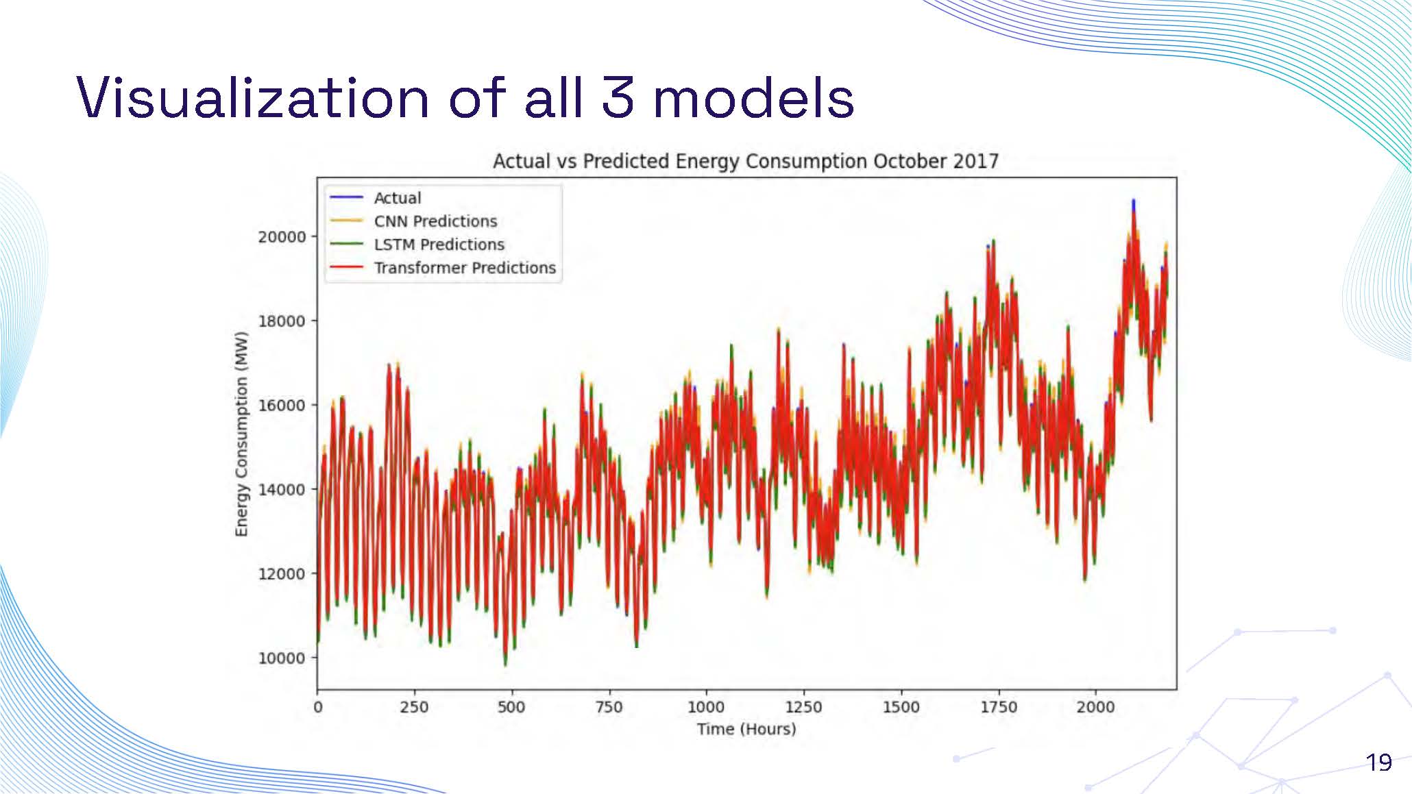 Slide 19: Comparative visualization of all 3 models showing performance differences