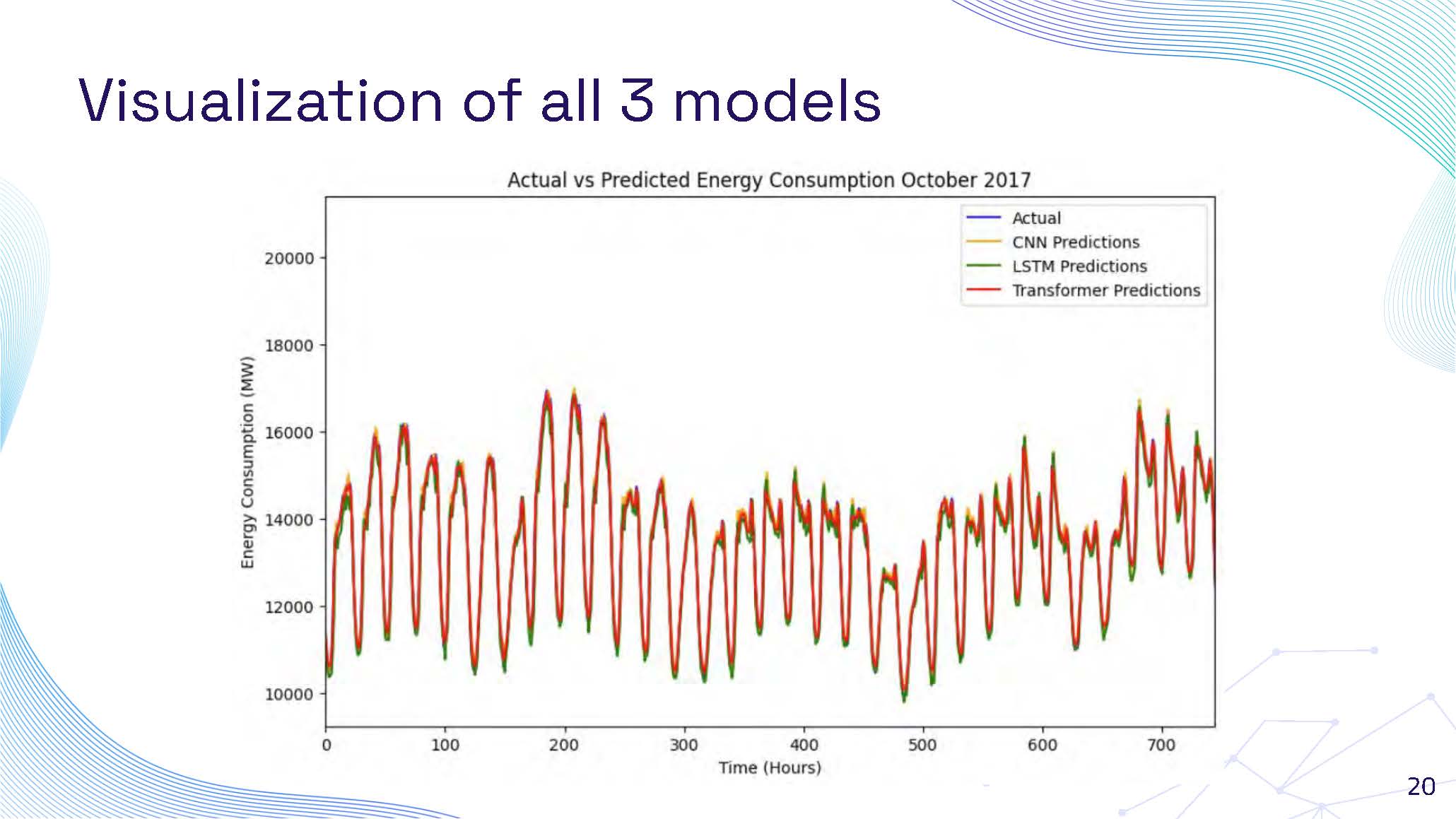 Slide 20: Continued comparative visualization of all 3 models with detailed analysis