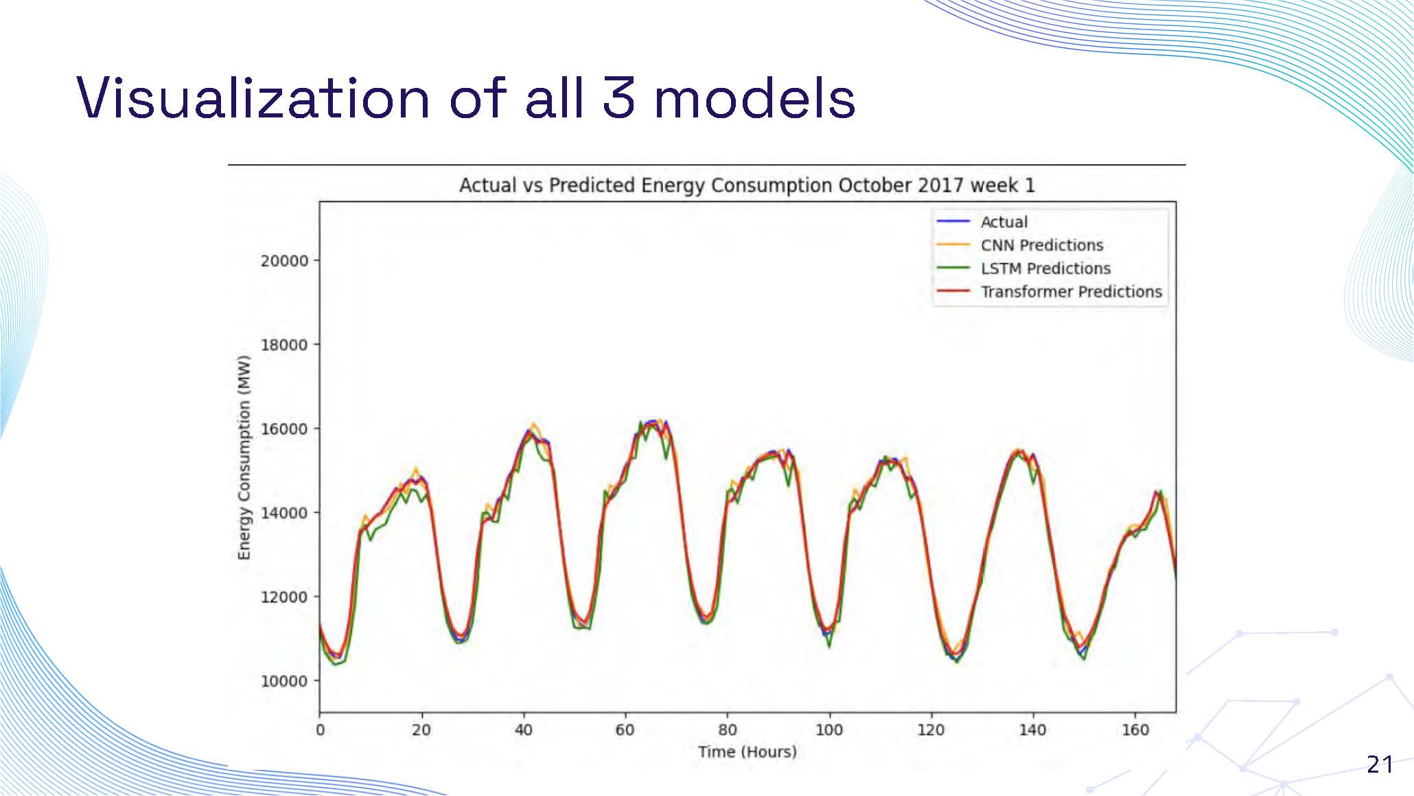 Slide 21: Final comparative visualization of all 3 models summarizing performance results