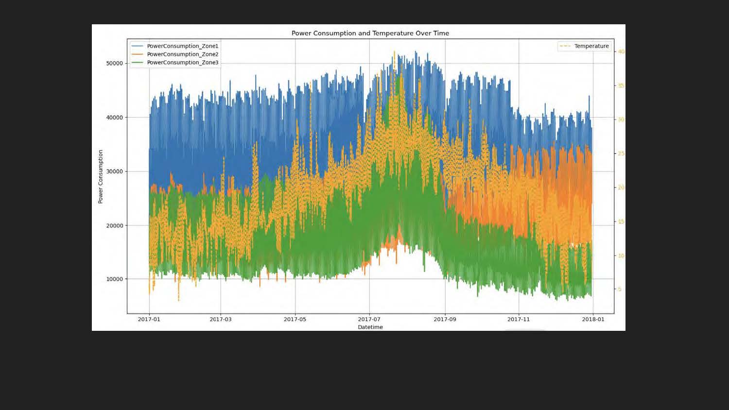 Slide 5: Line graph titled 'Power Consumption and        Temperature Over Time' Described below
