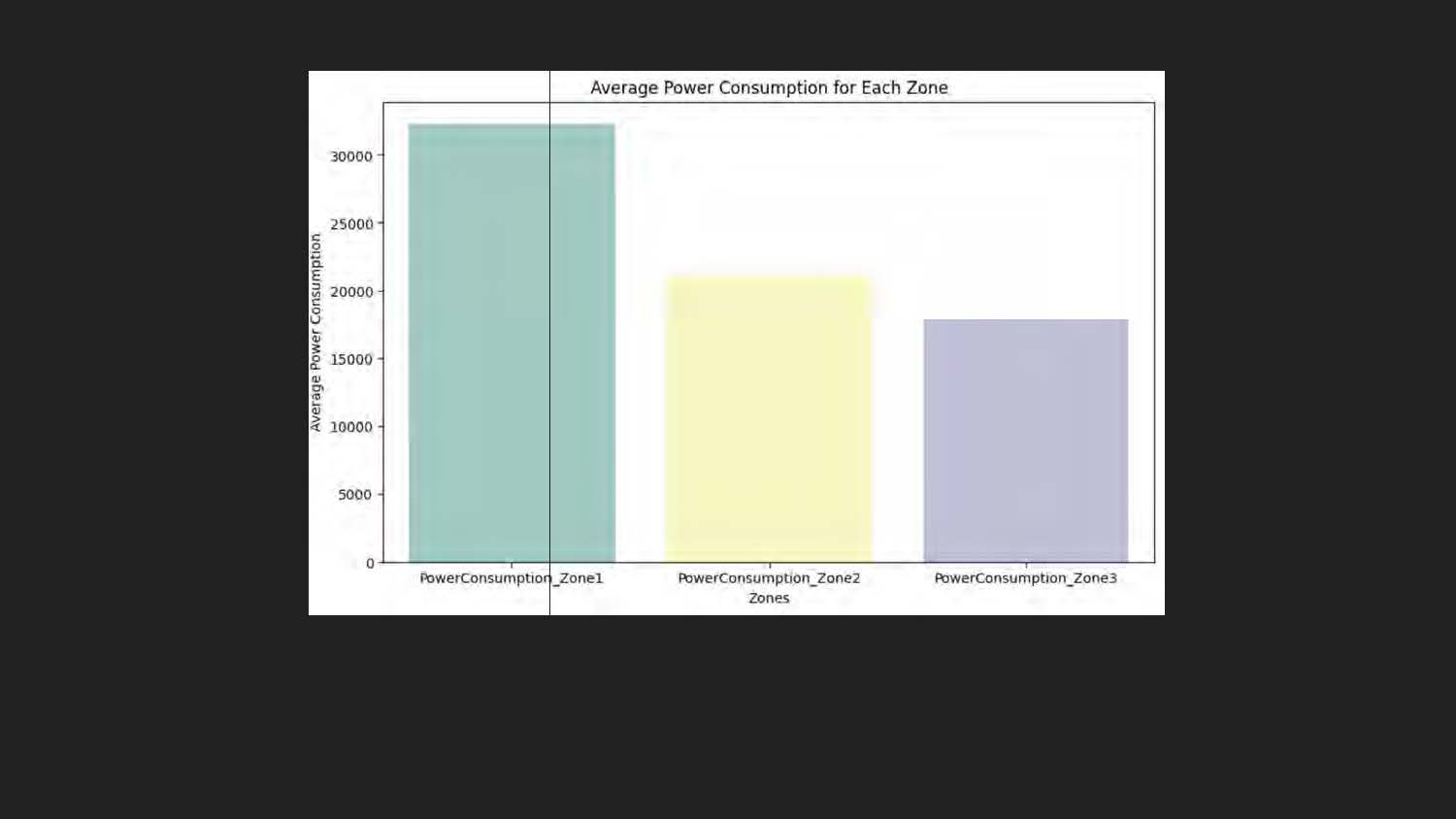 Slide 6: Average Power Consumption for Each Zone