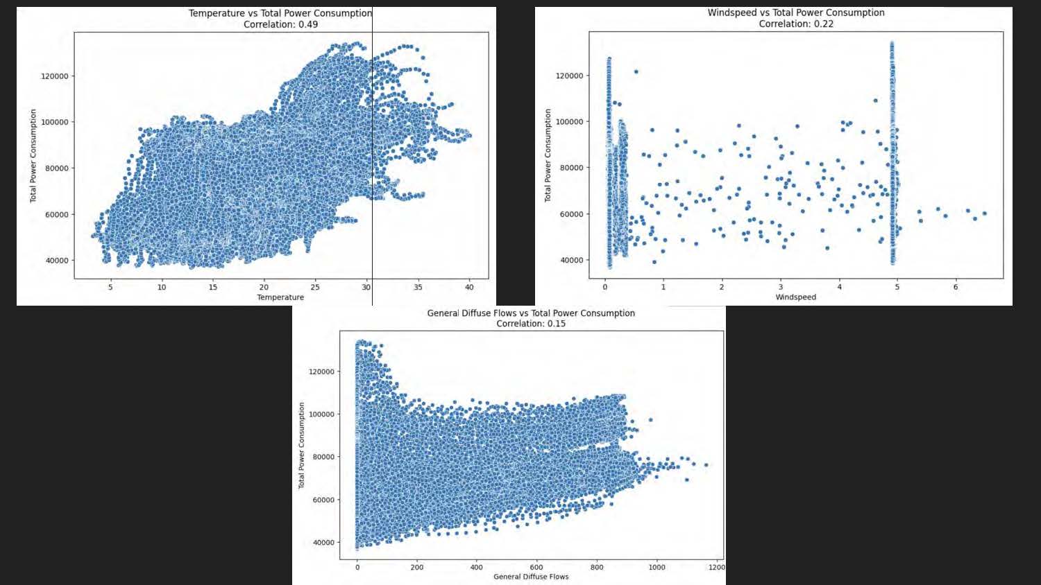 Slide 7: Three scatter-dot charts showing Temperature vs Total Power Consumption; Windspeed vs total Power Consumption; and General Diffuse Flows vs Total Power Consumption