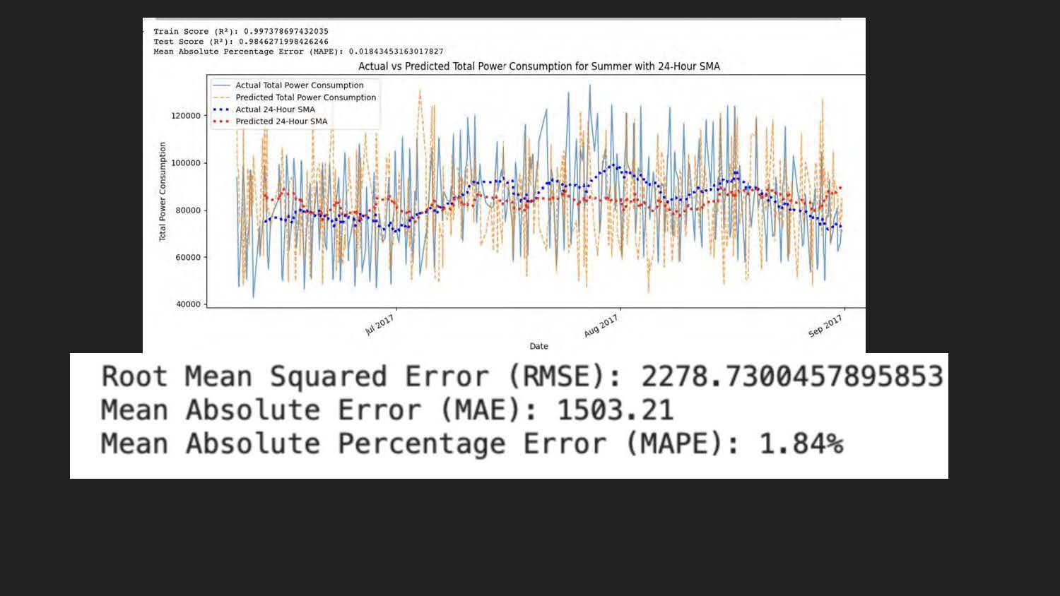 Slide 10: chart showing Train Score, Test Score, Mean Absolute
