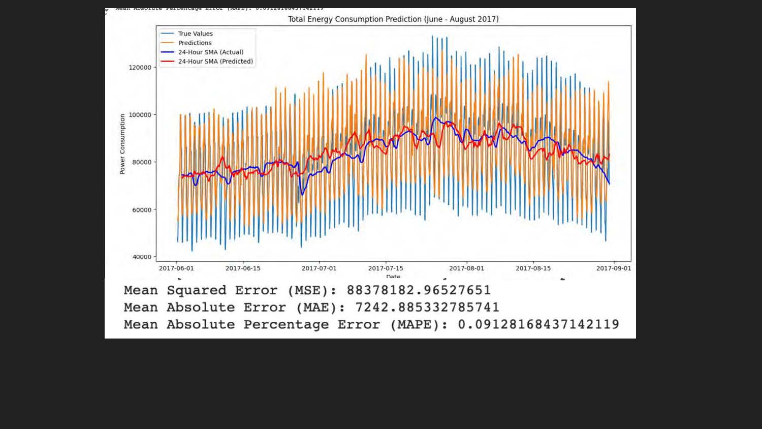 Slide 12: A line graph titled 'Total Energy Consumption Prediction (June - August 2017).'