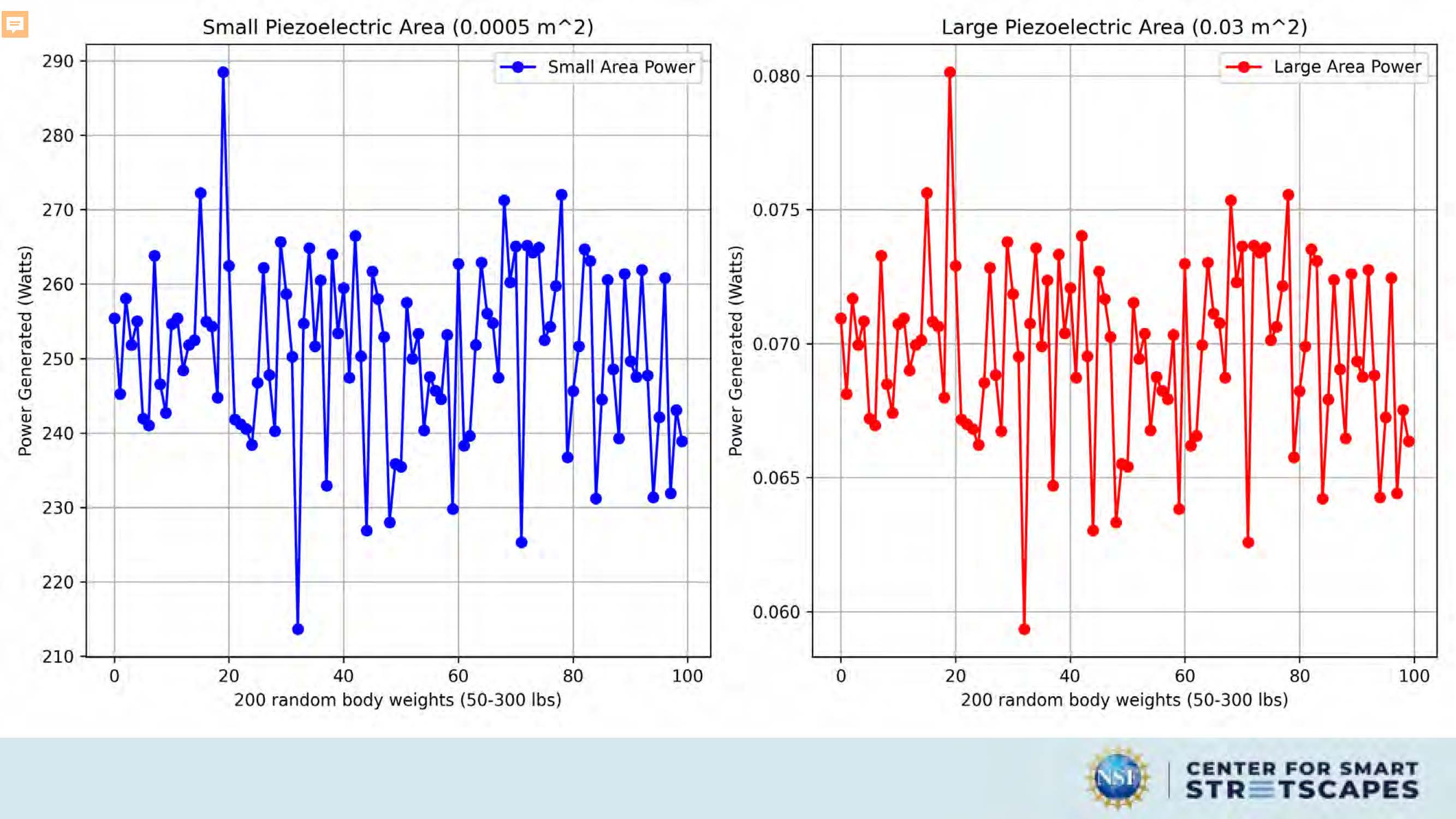 Slide 8: The image shows two line graphs each representing different scenarios of piezoelectric area used for generating power         under varying random body weights.