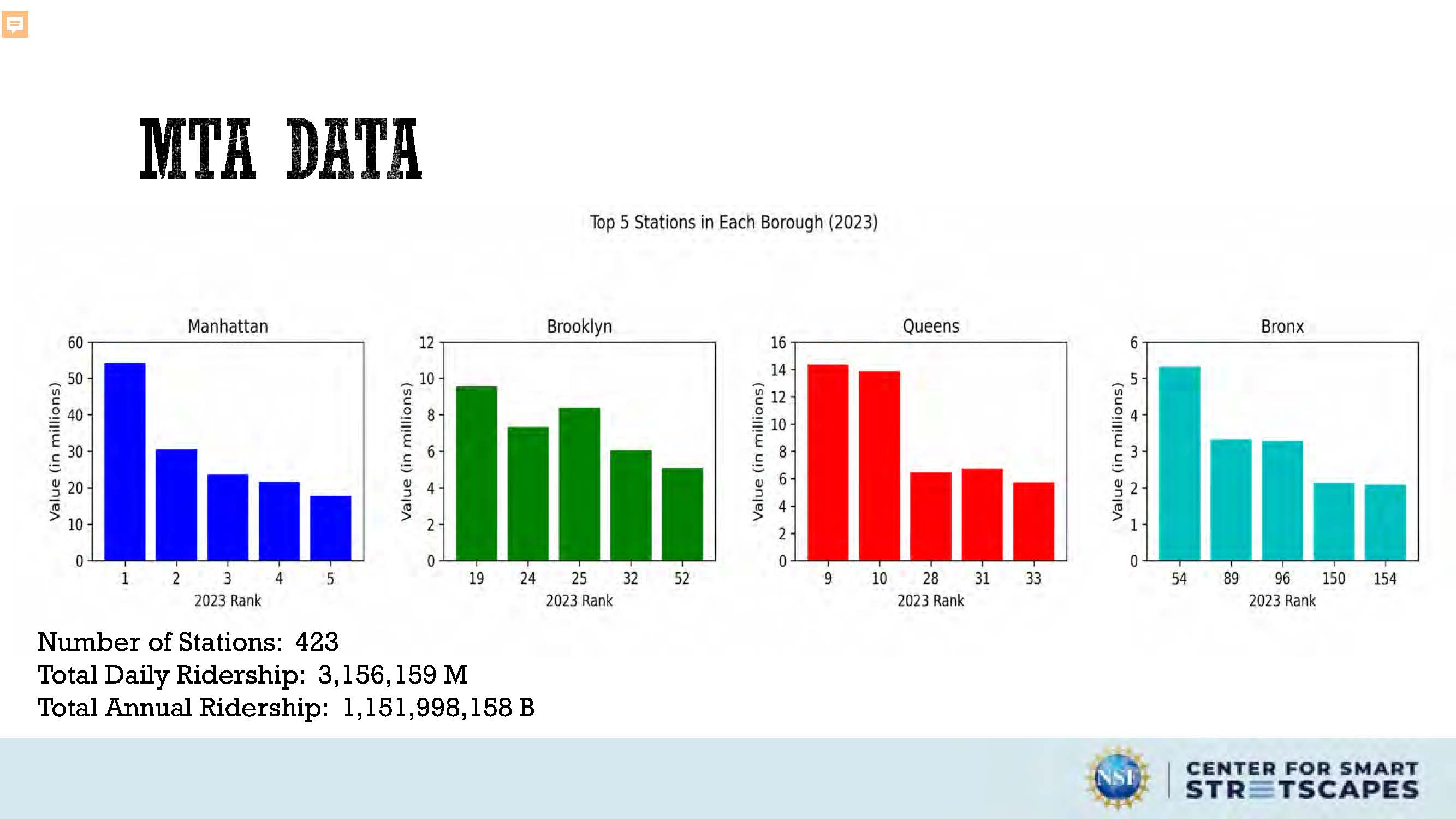 Slide 13: The image presents a data visualization showing the top 5 busiest subway stations in each of New York City's boroughs (Manhattan, Brooklyn, Queens, and the Bronx) in 2023, along with the total number of stations and ridership.