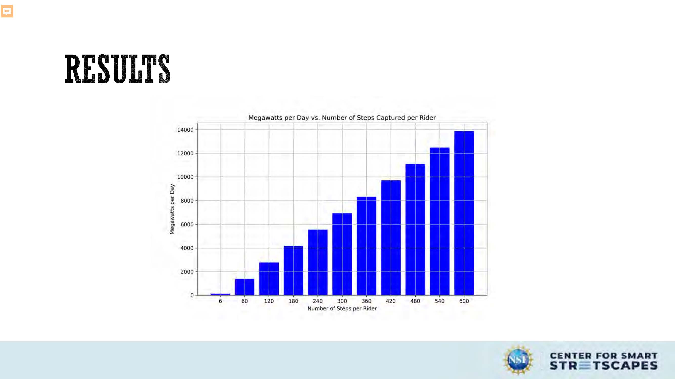 Slide 16: Results bar graph