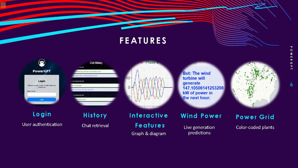 Slide 6: Features overview including login, history, interactive features, wind power, and power grid capabilities