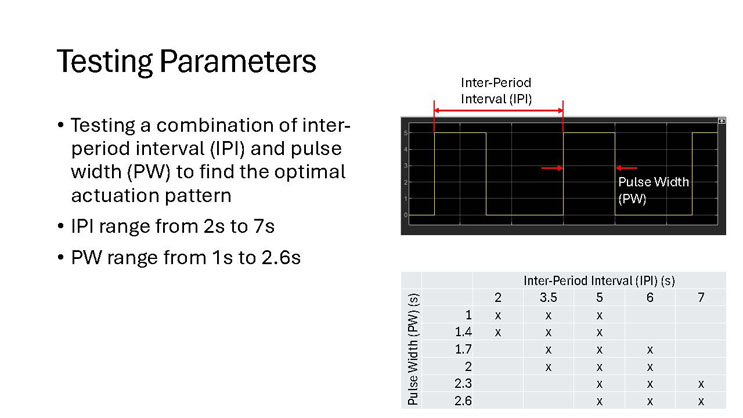Slide 9: Testing Parameters, describing the inter-period interval and pulse width ranges tested, with a signal diagram and a table marking which combinations were tested.