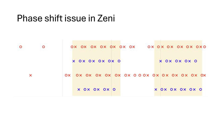 Slide 9: Phase shift issue in Zeni, a scatter timeline chart showing predicted events (X) drifting out of alignment with ground-truth events (O) within highlighted windows.