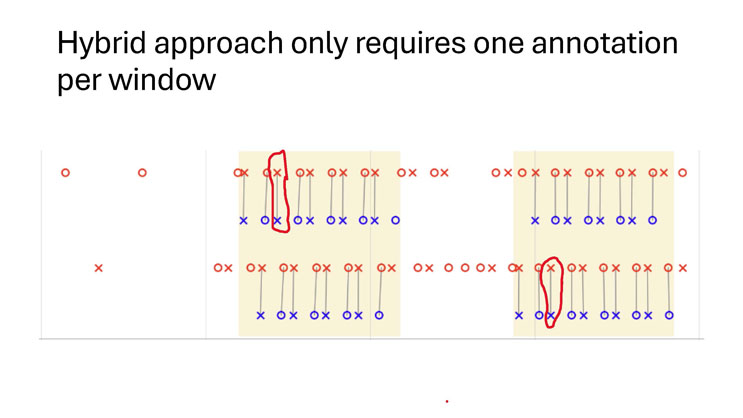 Slide 10: Hybrid approach only requires one annotation per window, a scatter timeline chart with connecting lines and circled anchor points showing how a single manual correction re-aligns predicted events to ground truth for an entire window.
