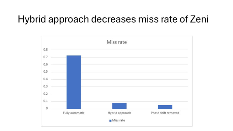 Slide 13: Hybrid approach decreases miss rate of Zeni, a bar chart comparing missed-event rate across fully automatic, hybrid, and phase-shift-removed conditions.