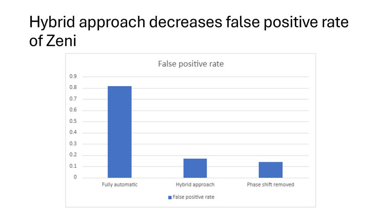 Slide 14: Hybrid approach decreases false positive rate of Zeni, a bar chart comparing false positive rate across fully automatic, hybrid, and phase-shift-removed conditions.