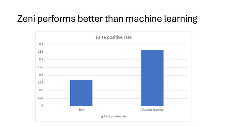 Slide 16: Zeni performs better than machine learning, a bar chart comparing false positive rate between the Zeni method and a machine learning method.