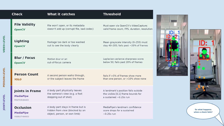 Slide 5: Table listing quality-control checks grouped by video-level, person-level, and joint-level categories, with the tool used, what each check catches, and its threshold, alongside example annotated photos of pose detection and person tracking.