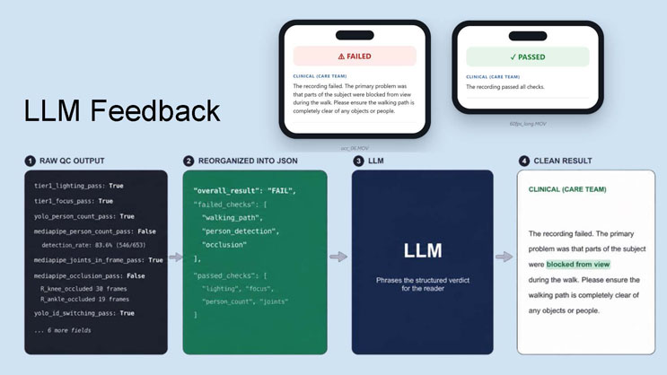 Slide 6: LLM Feedback slide showing example pass and fail result cards, plus a four-step diagram of how raw quality-control output is converted into plain-language feedback by a large language model.