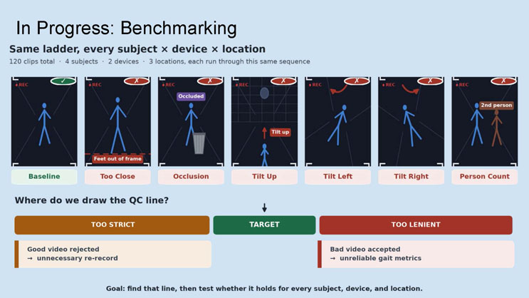 Slide 8: In Progress Benchmarking slide showing seven example video-frame illustrations representing a test ladder of conditions, plus a diagram illustrating the target balance between overly strict and overly lenient quality control thresholds.