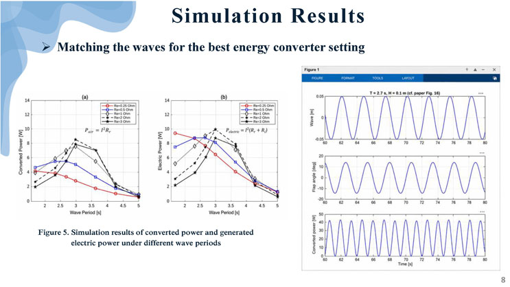 Slide 8: Simulation Results, showing line charts of converted power and electric power versus wave period for several load resistances, and a MATLAB time-series plot of wave height, flap angle, and converted power.