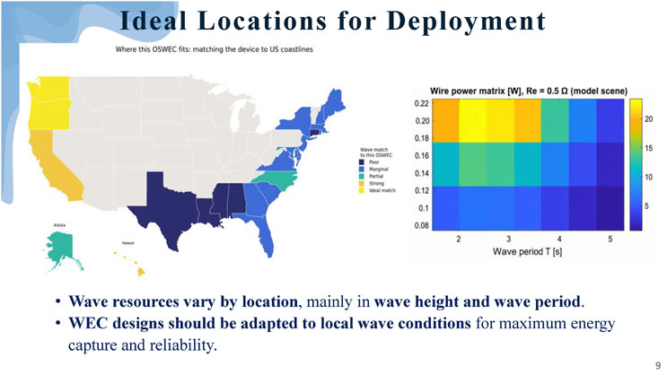 Slide 9: Ideal Locations for Deployment, showing a color-coded US map of wave match quality for the OSWEC and a heatmap of wire power versus wave period and wave height.