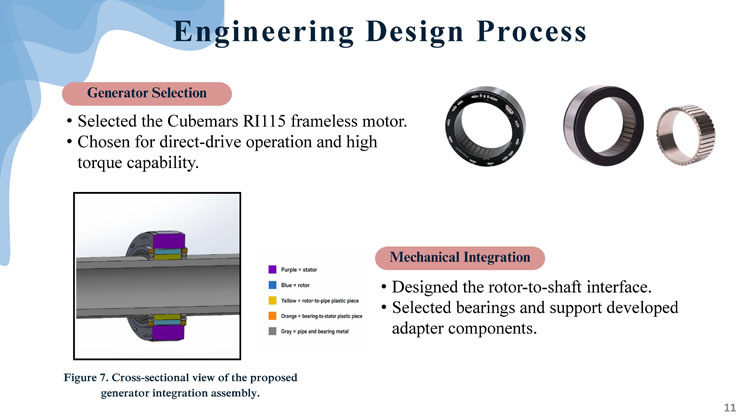 Slide 11: Engineering Design Process, covering generator selection of the Cubemars RI115 motor and mechanical integration, with photos of bearing components and a cross-sectional CAD assembly diagram.