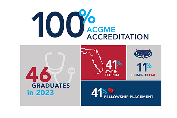 100% ACGME Accreditation, 46 Graduates in 2023, 41% Fellowship Placement, 41% Stay in Florida, and 11% Remain at FAU