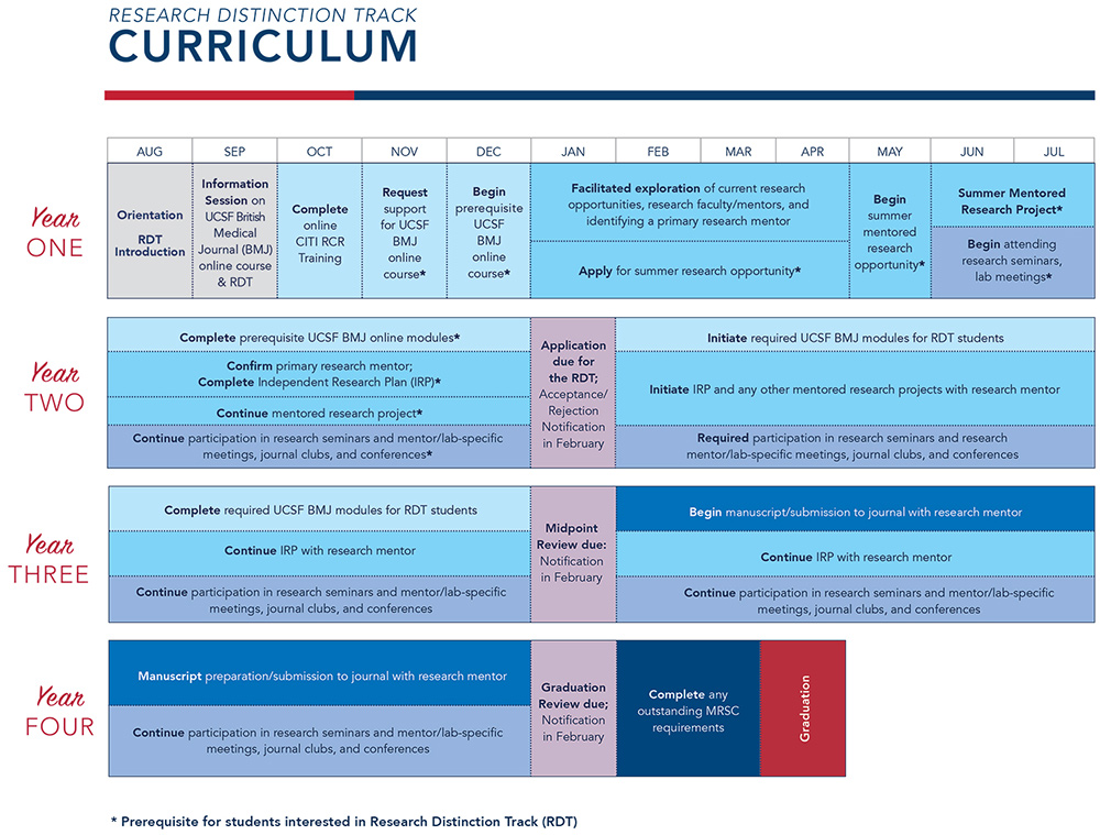 research distinction track curriculum schematic