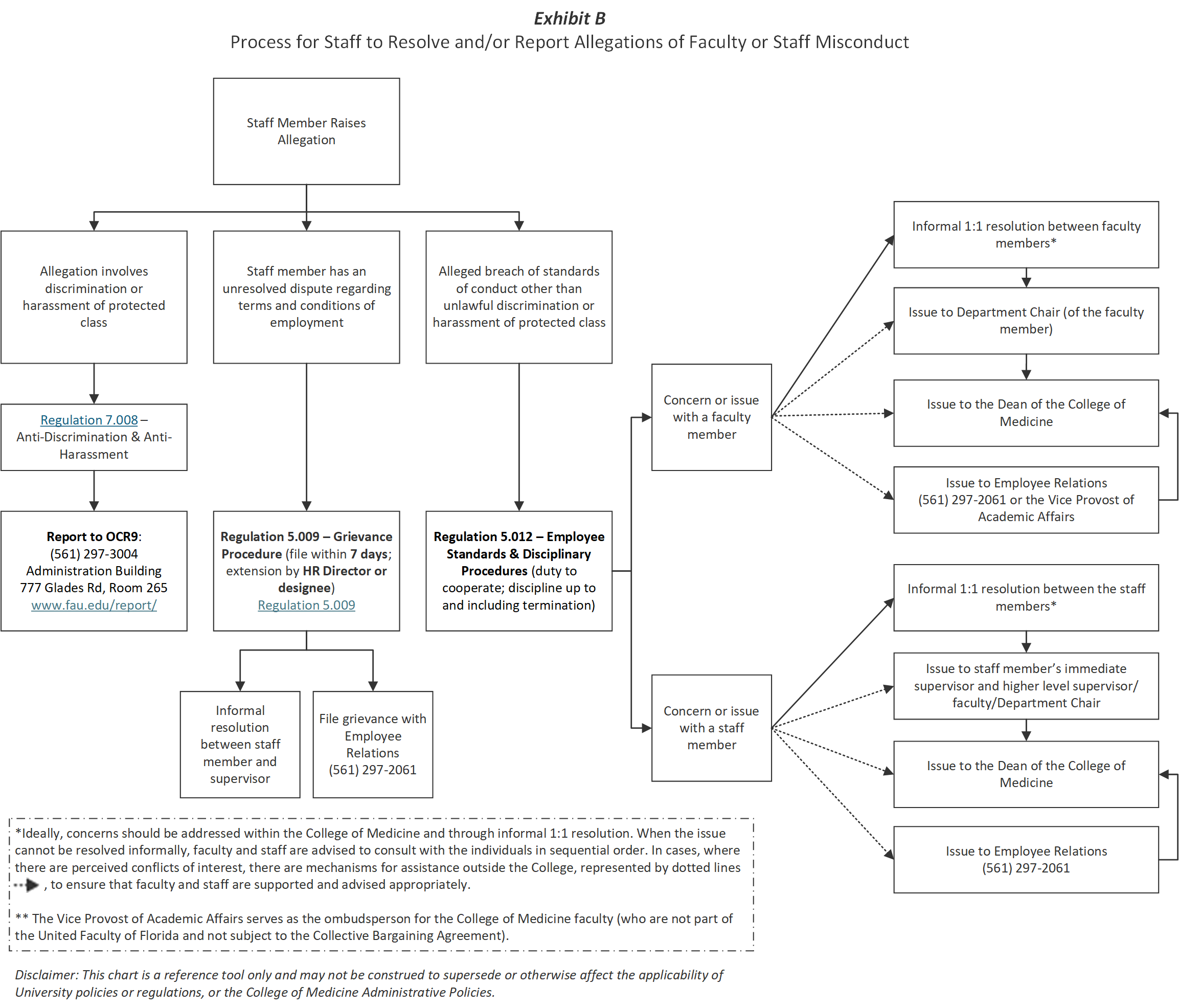 Diagram of staff process to report or resolve allegations of faculty or staff misconduct. Accessible description available below.