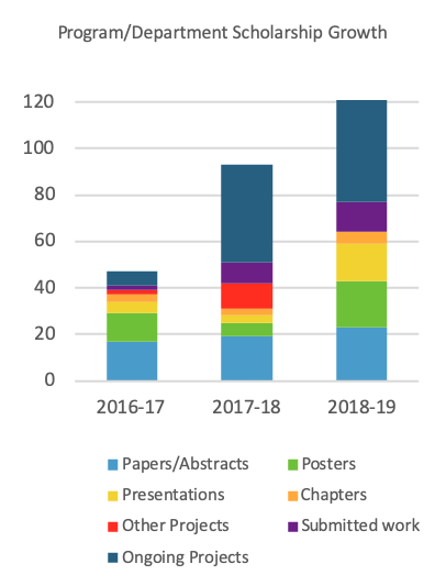 Surgery Residency program scholarship and research growth chart from 2016-2019