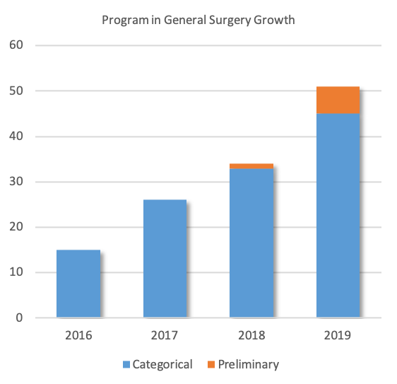 Program in General Surgery Growth - Categorical and Preliminary from 2016-2019